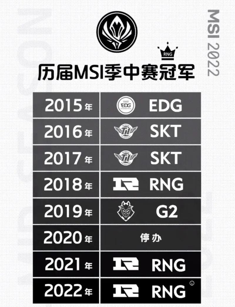 历届msi冠军