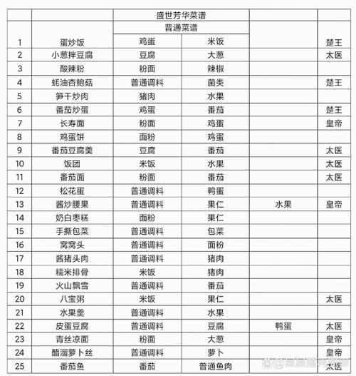 盛世芳华菜谱大全盛世芳华菜谱汇总