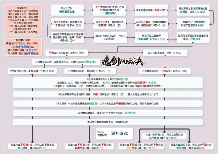 《逸剑风云决》各结局触发条件是什么全结局触发条件