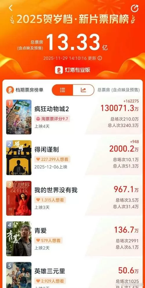 肖战新片《得闲》票房不佳